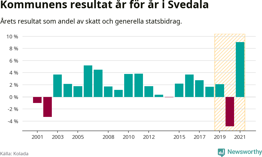 Graf: Kommunens resultat över tid i Svedala kommun